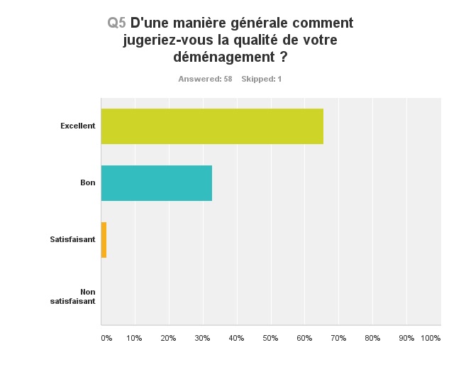 Qualité déménagement